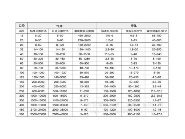 渦街流量計量程范圍計算選擇